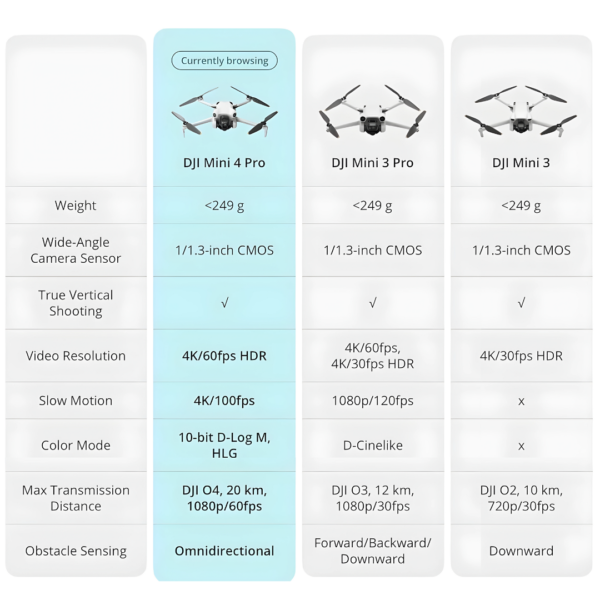 Mini 4 Pro Fly More Combo with DJI RC 2 (Screen Remote Control), Foldable Mini Drone with 4K - Afbeelding 2